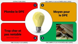 choix ventilation augmenter note dpe