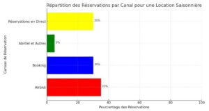 repartition des reservations location saisonniere direct airbnb